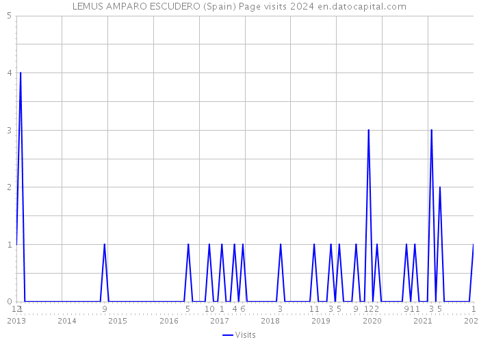 LEMUS AMPARO ESCUDERO (Spain) Page visits 2024 