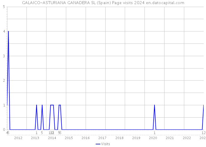 GALAICO-ASTURIANA GANADERA SL (Spain) Page visits 2024 