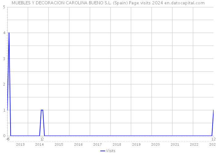 MUEBLES Y DECORACION CAROLINA BUENO S.L. (Spain) Page visits 2024 