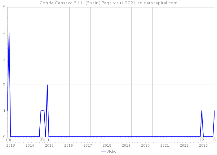 Conde Canseco S.L.U (Spain) Page visits 2024 