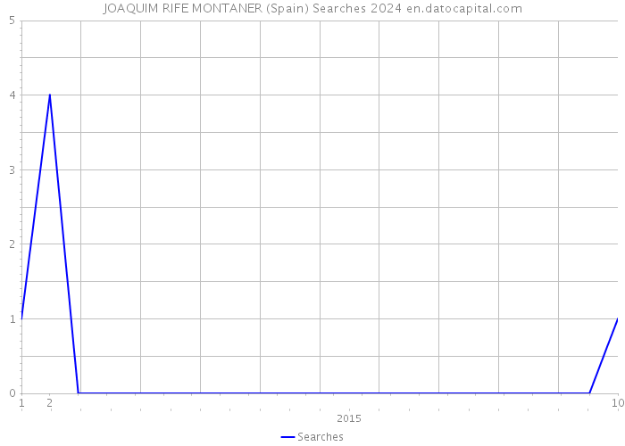 JOAQUIM RIFE MONTANER (Spain) Searches 2024 