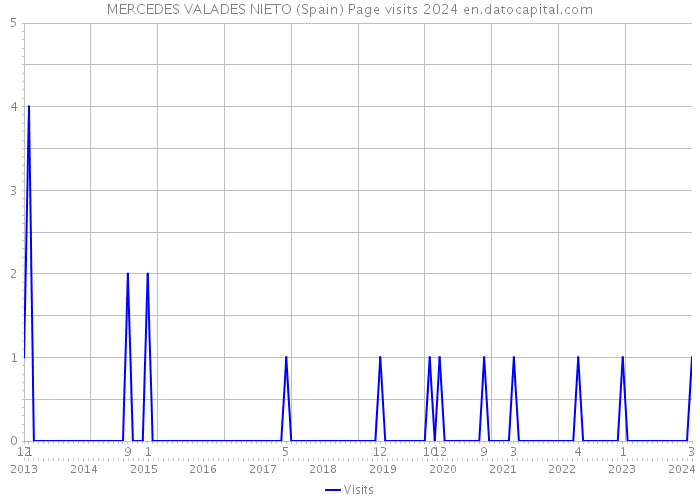 MERCEDES VALADES NIETO (Spain) Page visits 2024 