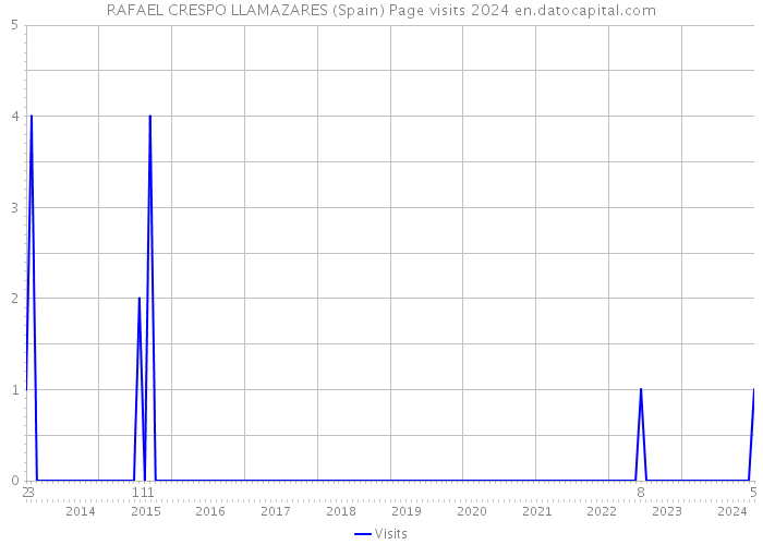 RAFAEL CRESPO LLAMAZARES (Spain) Page visits 2024 