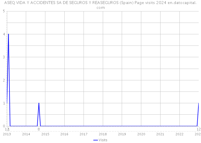 ASEQ VIDA Y ACCIDENTES SA DE SEGUROS Y REASEGUROS (Spain) Page visits 2024 