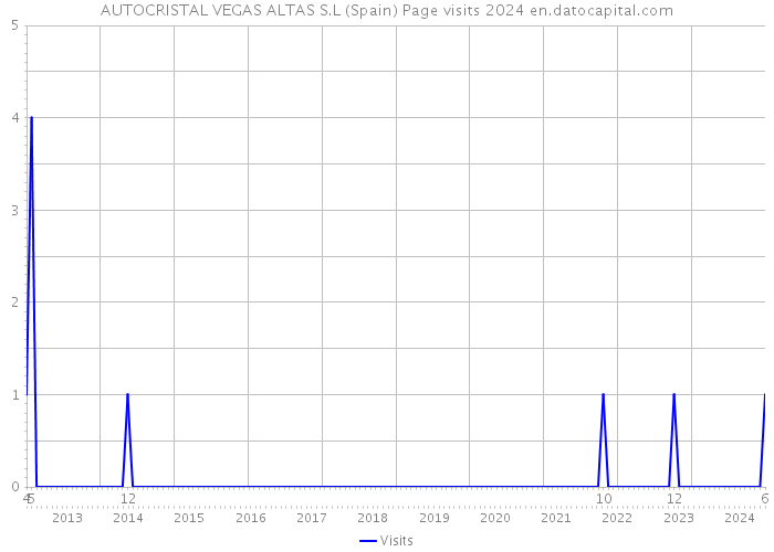 AUTOCRISTAL VEGAS ALTAS S.L (Spain) Page visits 2024 