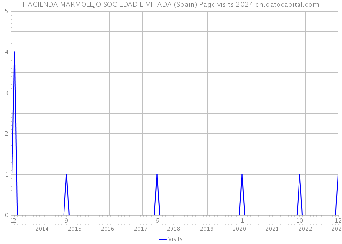 HACIENDA MARMOLEJO SOCIEDAD LIMITADA (Spain) Page visits 2024 