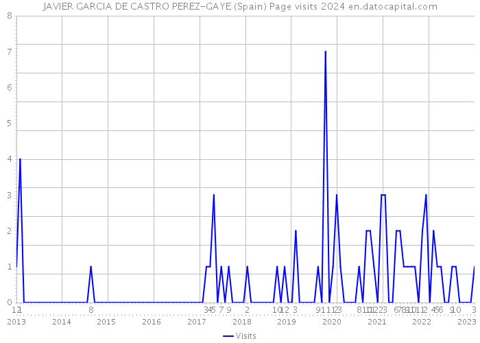 JAVIER GARCIA DE CASTRO PEREZ-GAYE (Spain) Page visits 2024 