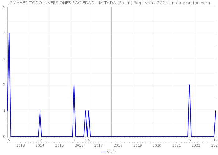JOMAHER TODO INVERSIONES SOCIEDAD LIMITADA (Spain) Page visits 2024 