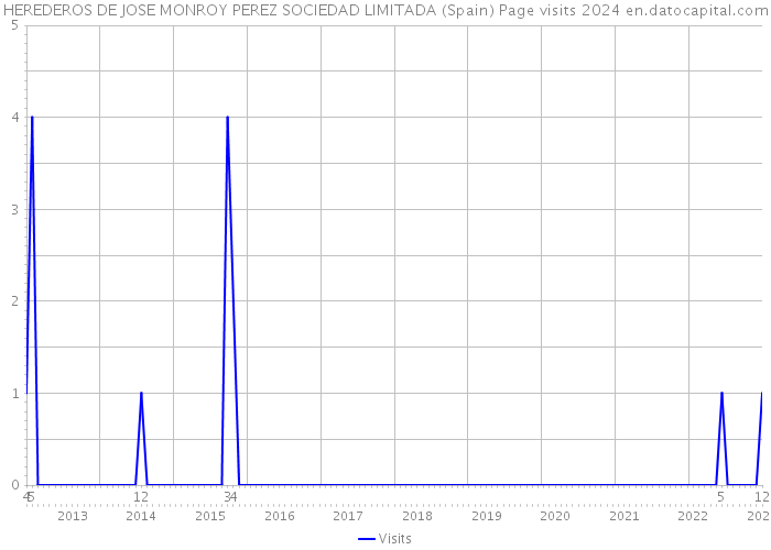 HEREDEROS DE JOSE MONROY PEREZ SOCIEDAD LIMITADA (Spain) Page visits 2024 