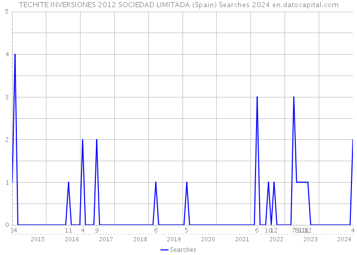 TECHITE INVERSIONES 2012 SOCIEDAD LIMITADA (Spain) Searches 2024 