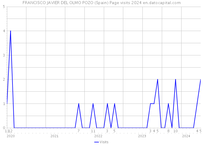 FRANCISCO JAVIER DEL OLMO POZO (Spain) Page visits 2024 