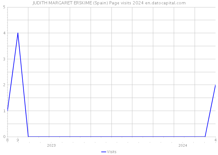 JUDITH MARGARET ERSKIME (Spain) Page visits 2024 