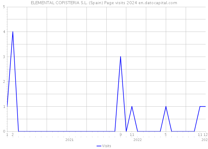 ELEMENTAL COPISTERIA S.L. (Spain) Page visits 2024 