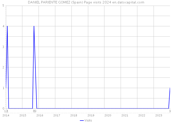 DANIEL PARIENTE GOMEZ (Spain) Page visits 2024 