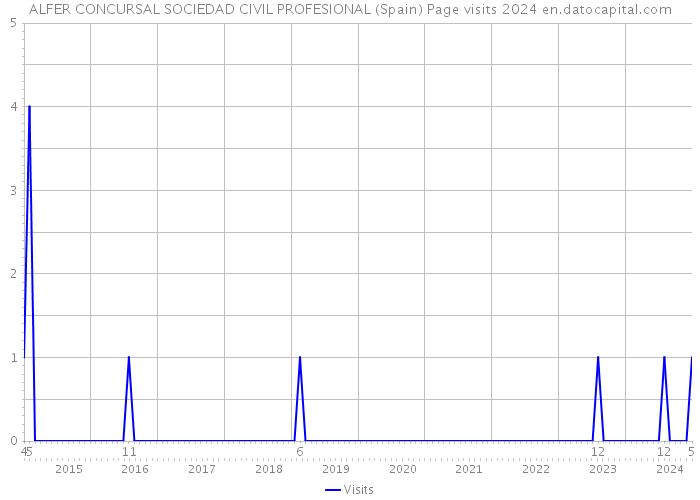 ALFER CONCURSAL SOCIEDAD CIVIL PROFESIONAL (Spain) Page visits 2024 