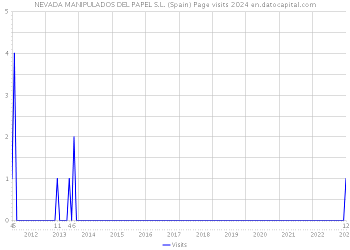 NEVADA MANIPULADOS DEL PAPEL S.L. (Spain) Page visits 2024 