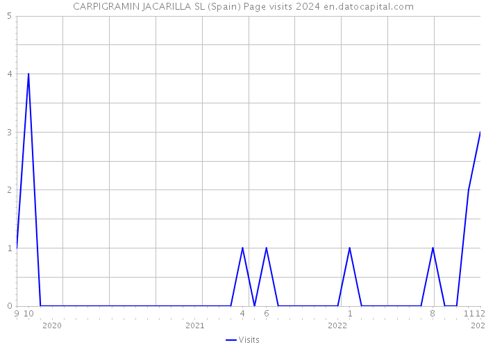 CARPIGRAMIN JACARILLA SL (Spain) Page visits 2024 