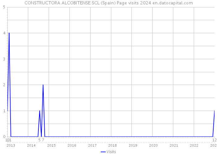 CONSTRUCTORA ALCOBITENSE SCL (Spain) Page visits 2024 