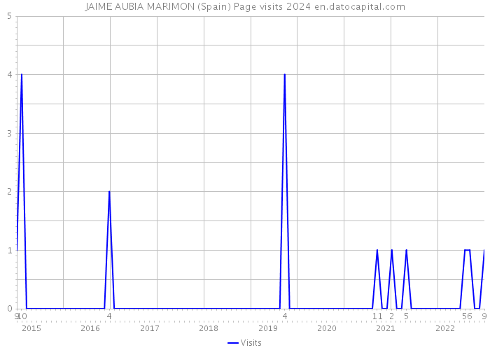 JAIME AUBIA MARIMON (Spain) Page visits 2024 