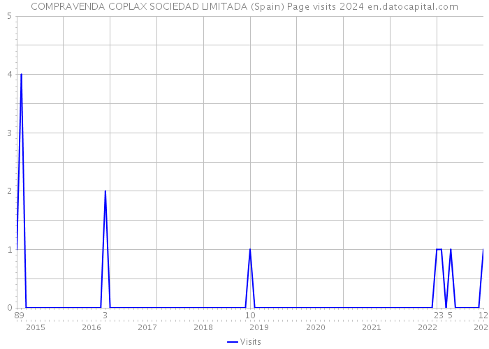 COMPRAVENDA COPLAX SOCIEDAD LIMITADA (Spain) Page visits 2024 