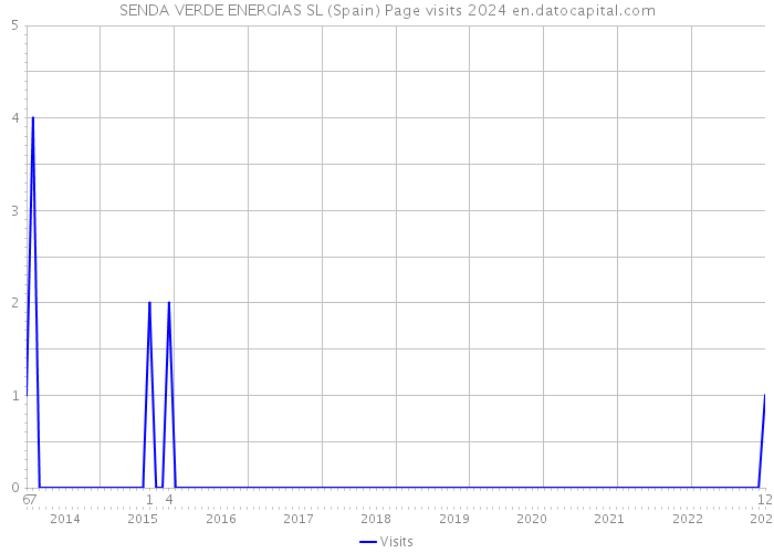 SENDA VERDE ENERGIAS SL (Spain) Page visits 2024 