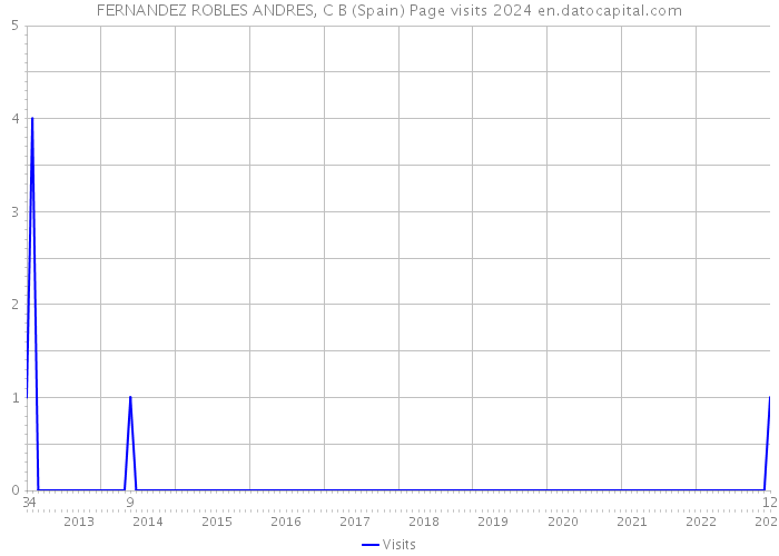 FERNANDEZ ROBLES ANDRES, C B (Spain) Page visits 2024 