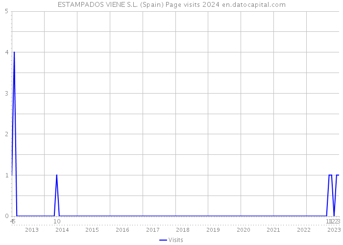ESTAMPADOS VIENE S.L. (Spain) Page visits 2024 
