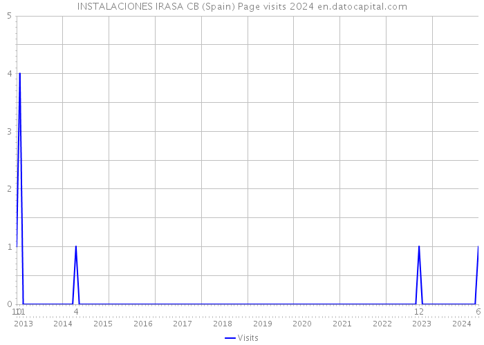 INSTALACIONES IRASA CB (Spain) Page visits 2024 