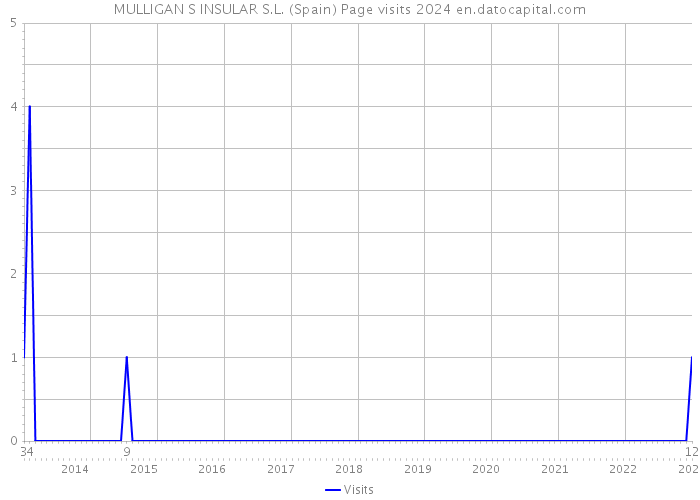 MULLIGAN S INSULAR S.L. (Spain) Page visits 2024 