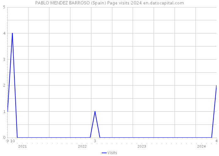 PABLO MENDEZ BARROSO (Spain) Page visits 2024 