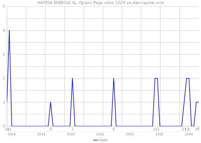 HAFESA ENERGIA SL. (Spain) Page visits 2024 