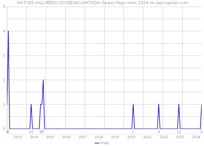 VIATGES VALLVERDU SOCIEDAD LIMITADA (Spain) Page visits 2024 