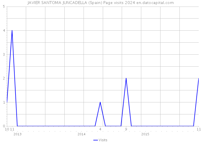 JAVIER SANTOMA JUNCADELLA (Spain) Page visits 2024 