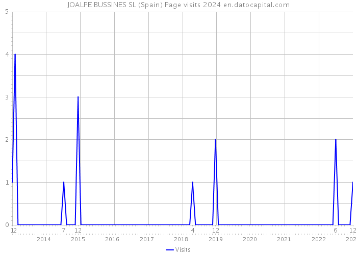 JOALPE BUSSINES SL (Spain) Page visits 2024 