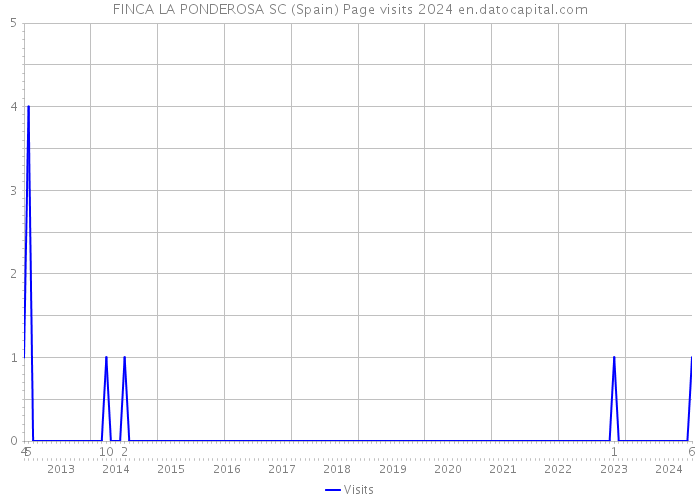 FINCA LA PONDEROSA SC (Spain) Page visits 2024 