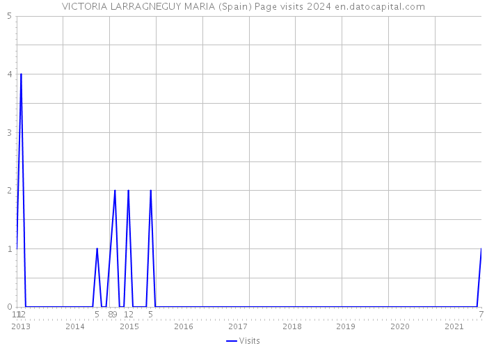 VICTORIA LARRAGNEGUY MARIA (Spain) Page visits 2024 