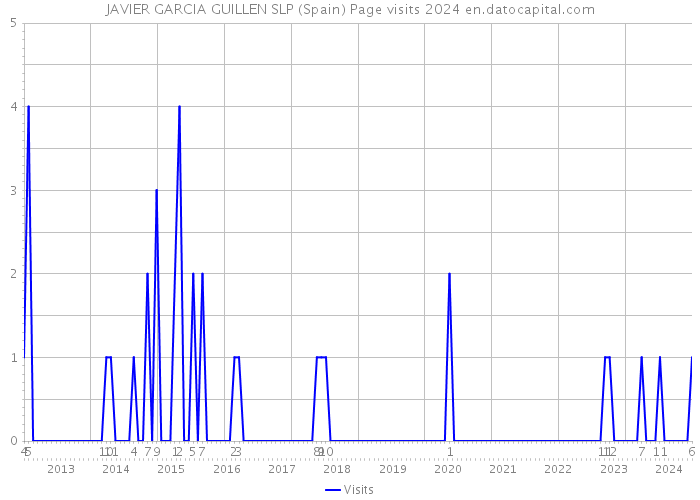 JAVIER GARCIA GUILLEN SLP (Spain) Page visits 2024 