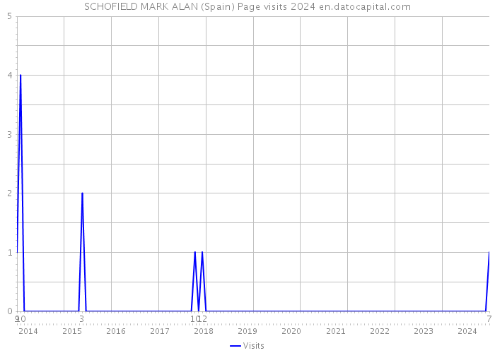 SCHOFIELD MARK ALAN (Spain) Page visits 2024 