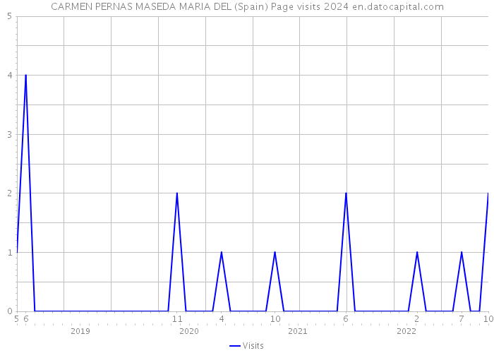 CARMEN PERNAS MASEDA MARIA DEL (Spain) Page visits 2024 