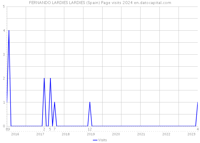 FERNANDO LARDIES LARDIES (Spain) Page visits 2024 