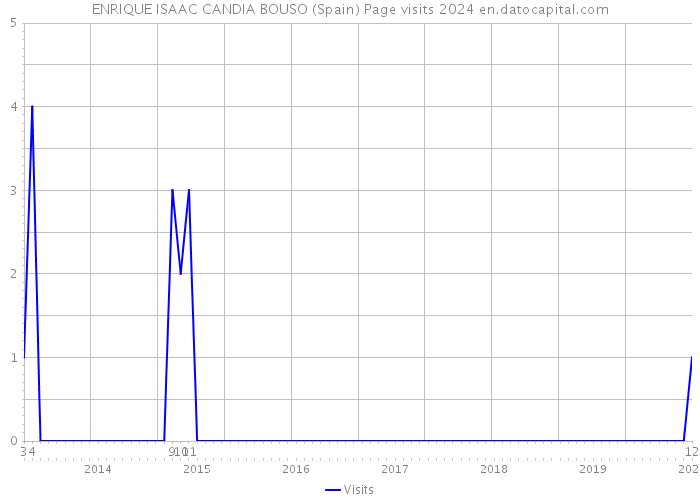ENRIQUE ISAAC CANDIA BOUSO (Spain) Page visits 2024 