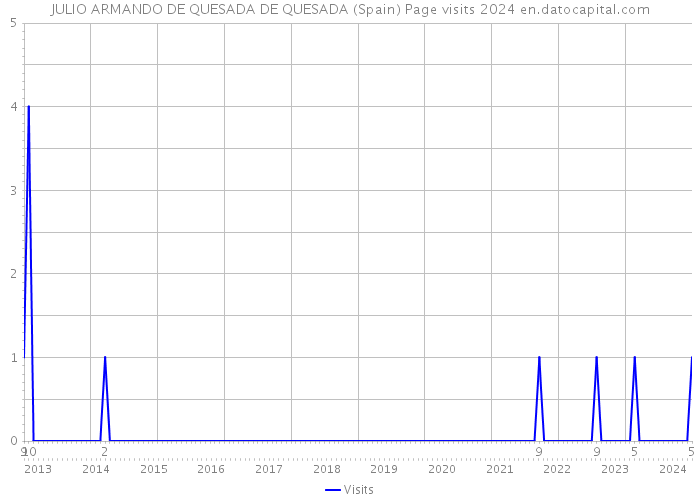 JULIO ARMANDO DE QUESADA DE QUESADA (Spain) Page visits 2024 