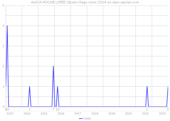 ALICIA ROCHE LOPEZ (Spain) Page visits 2024 