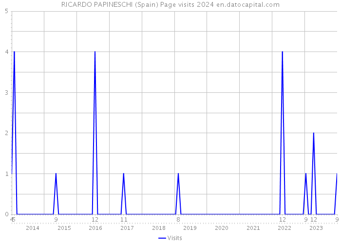 RICARDO PAPINESCHI (Spain) Page visits 2024 