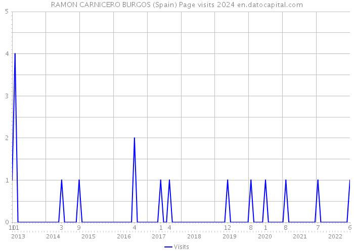 RAMON CARNICERO BURGOS (Spain) Page visits 2024 