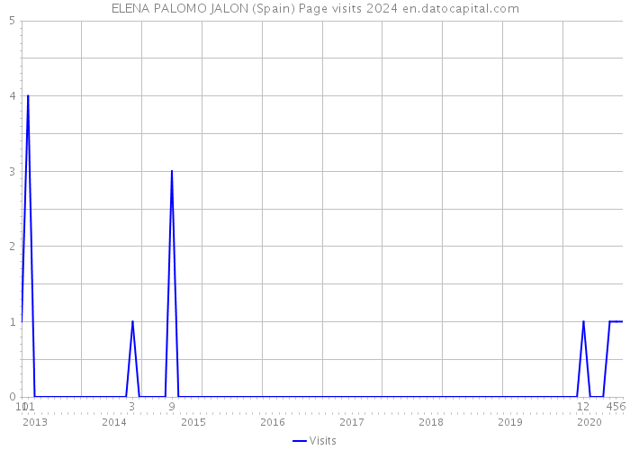 ELENA PALOMO JALON (Spain) Page visits 2024 