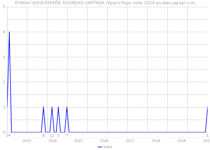 RYMAN VINOS ESPAÑA SOCIEDAD LIMITADA (Spain) Page visits 2024 