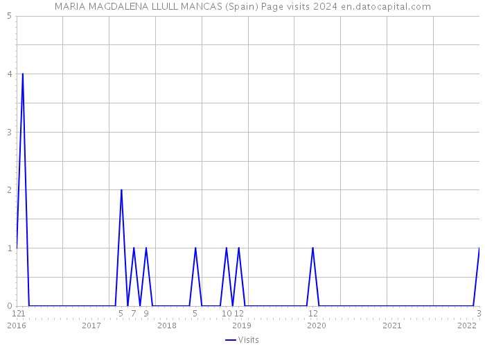MARIA MAGDALENA LLULL MANCAS (Spain) Page visits 2024 