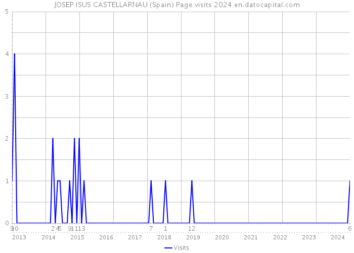 JOSEP ISUS CASTELLARNAU (Spain) Page visits 2024 