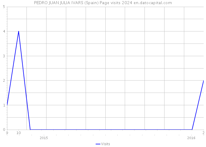 PEDRO JUAN JULIA IVARS (Spain) Page visits 2024 